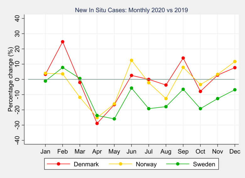 Tabell över procentuell förändring i anmälningar av nya in situ-fall under 2020 jämfört med 2019
