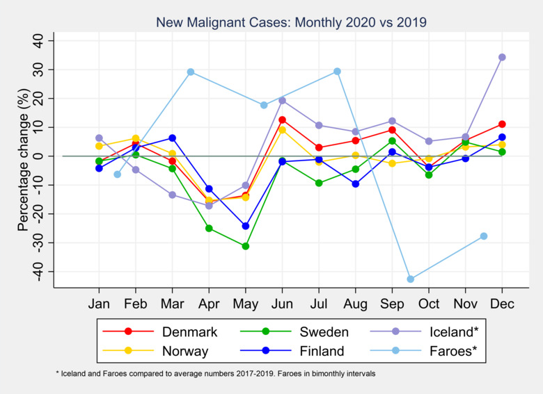 New malignant cases 2020 vs 2019