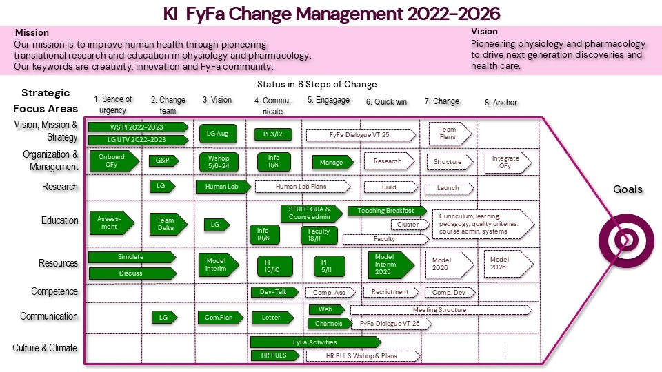 FyFas förändringsprocess 2022-2026.