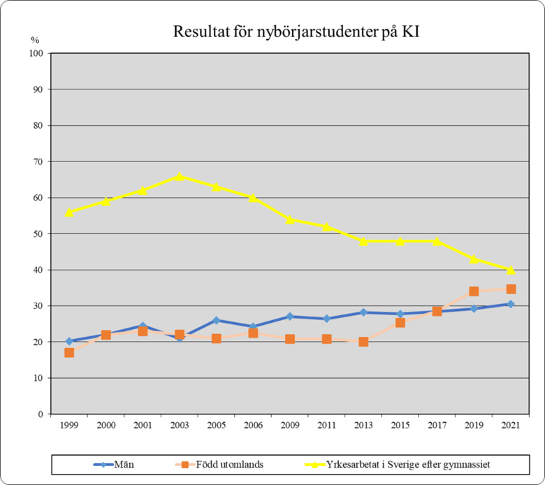 Diagram som visar att andelen utlandsfödda bland studenterna på KI:s nybörjarprogram ökar, liksom andelen män och andelen som börjar studera utan att ha  yrkesarbetat i Sverige tidigare.