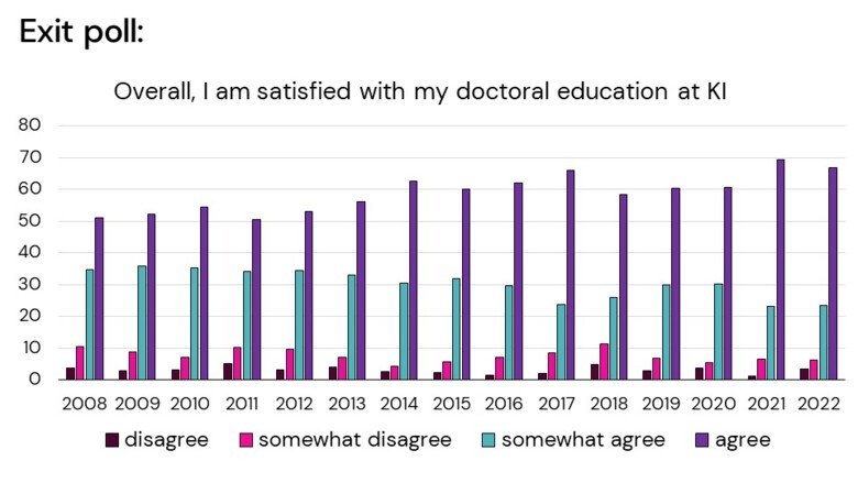 Bilden visar förändringar under åren 2008-2022 i andel doktorander som håller med om påståendet ”Overall, I am satisfied with my doctoral education”