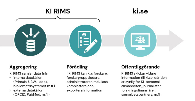 KI RIMS har tre huvudfunktioner. Aggregering: KI RIMS samlar data från interna och externa datakällor. Förädling: Forskare och administratörer kan komplettera och exportera information. Offentliggörande: Information skickas vidare till ki.se.
