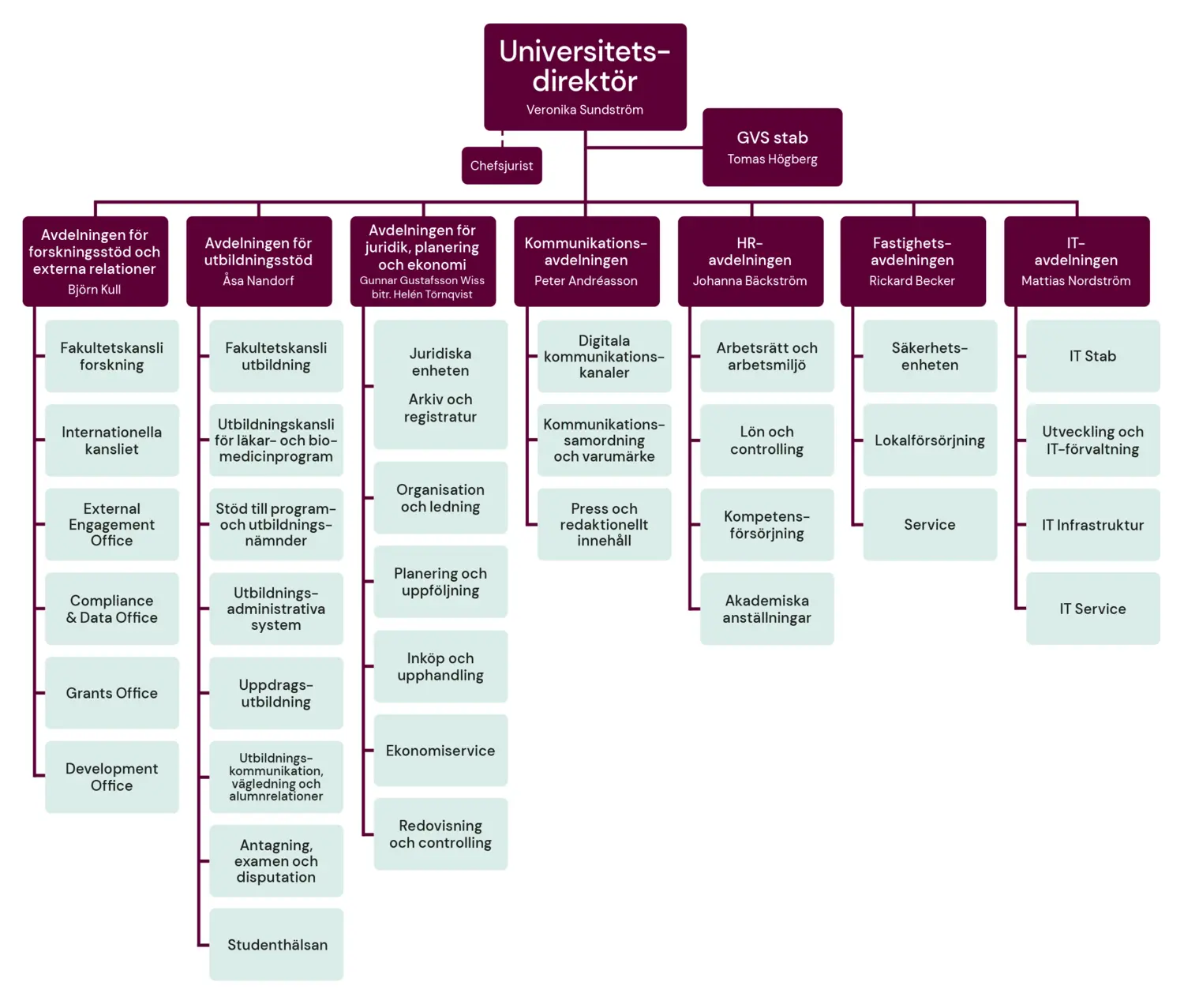 Ett organisationsschema med GVS sju olika avdelningar och tillhörande enheter samt namn på avdelningschefer from 2025.