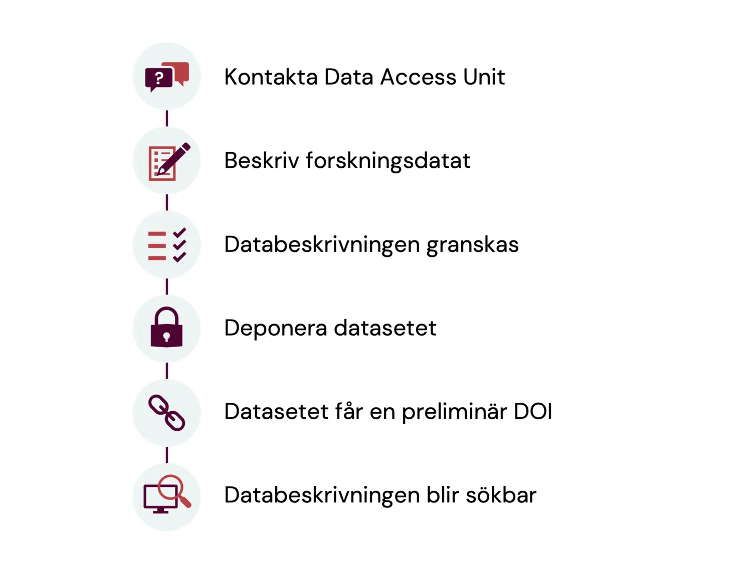 1) Kontakta Data Access Unit 2) Beskriv dina data 3) Databeskrivning granskas 4) Deponera ditt dataset 5) Datasetet får en preliminär DOI 6) Databeskrivningen blir sökbar