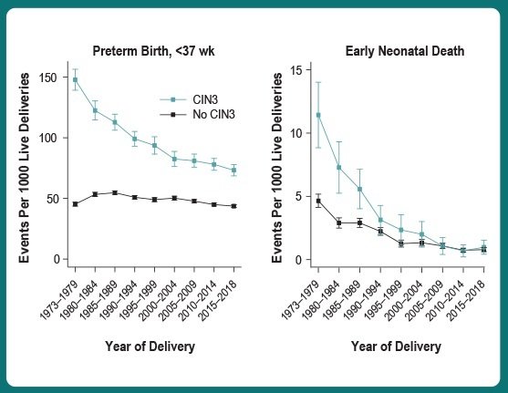 Grafer som visar hur förekomsten av för tidig födsel och spädbarnsdöd efter CIN3-behandling minskat över kalendertid.