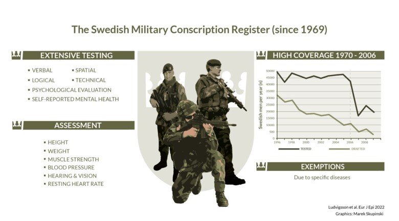 Ilustration av innehållet i det svenska värnpliktsregistret