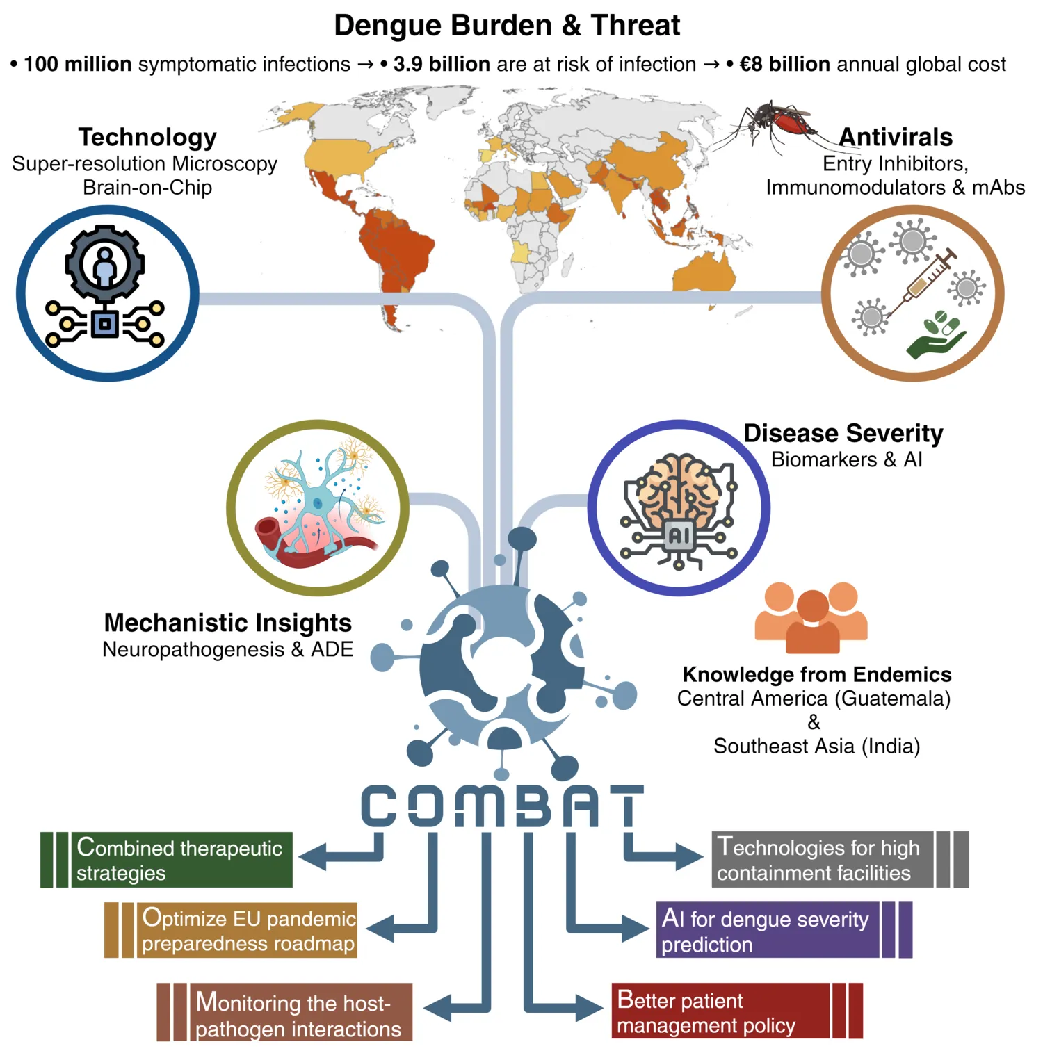 Illustrerad abstract av COMBAT-projektet.