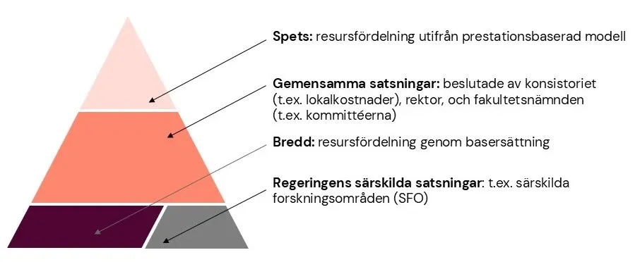 Resursfördelning illustrerad som en pyramid med den prestationsbaserade delen som spets, gemensamma satsningar i mitten och basersättningen som grund.