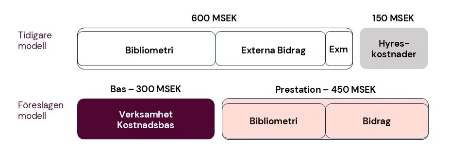 En rad visar tidigare modell 600 MSEK baserad på bibliometri, externa bidrag och en liten del examina samt separat hyressubvention 150 MSEK. En rad visar föreslagen modell fördelad på basersättning 300 MSEK och prestationsbaserad del 450 MSEK.
