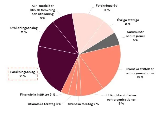 Diagram som visar Karolinska Institutets intäkter för år 2024, uppdelade i olika kategorier. Diagrammet illustrerar de olika intäktskällorna och deras respektive andelar av den totala budgeten, där forskningsanslaget utgör 21 %.